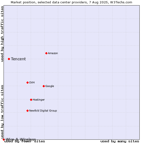 Market position of Tencent vs. Wire & Wireless