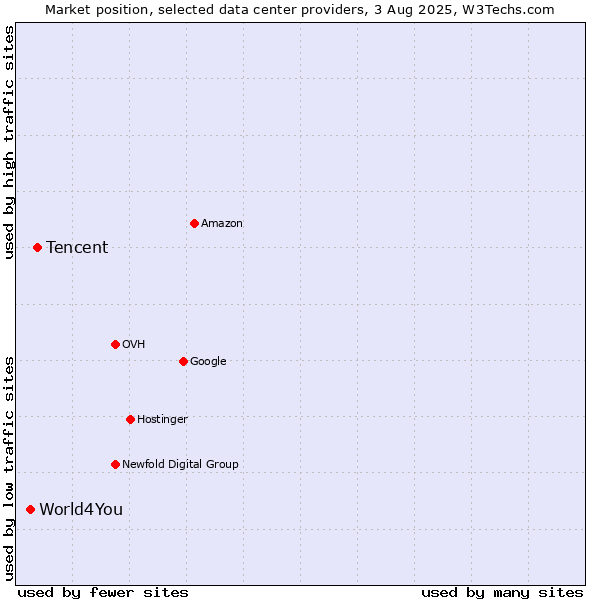 Market position of Tencent vs. World4You