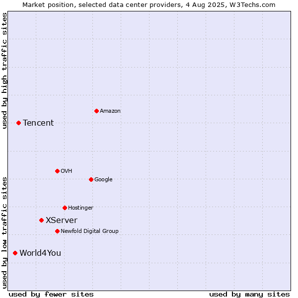 Market position of XServer vs. Tencent vs. World4You