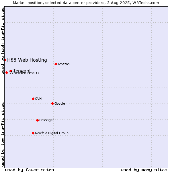 Market position of Tencent vs. WorldStream vs. H88 Web Hosting