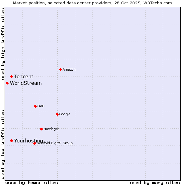 Market position of Tencent vs. Yourhosting vs. WorldStream