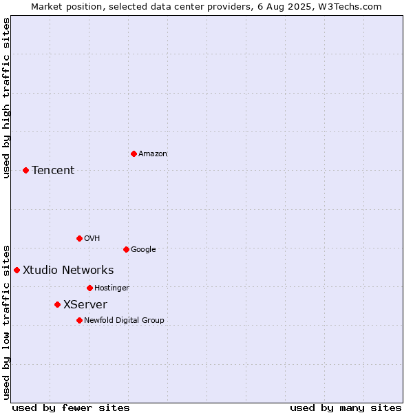 Market position of XServer vs. Tencent vs. Xtudio Networks