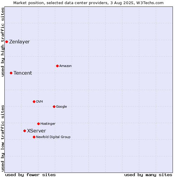 Market position of XServer vs. Tencent vs. Zenlayer