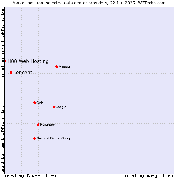 Market position of Tencent vs. H88 Web Hosting