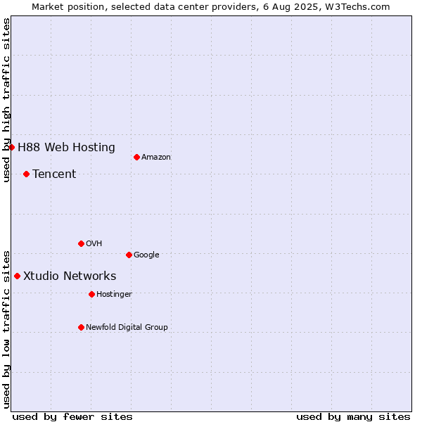Market position of Tencent vs. Xtudio Networks vs. H88 Web Hosting