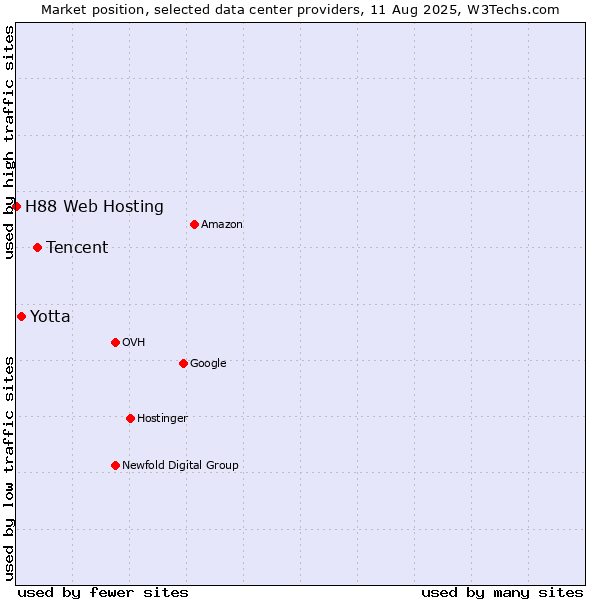 Market position of Tencent vs. Yotta vs. H88 Web Hosting