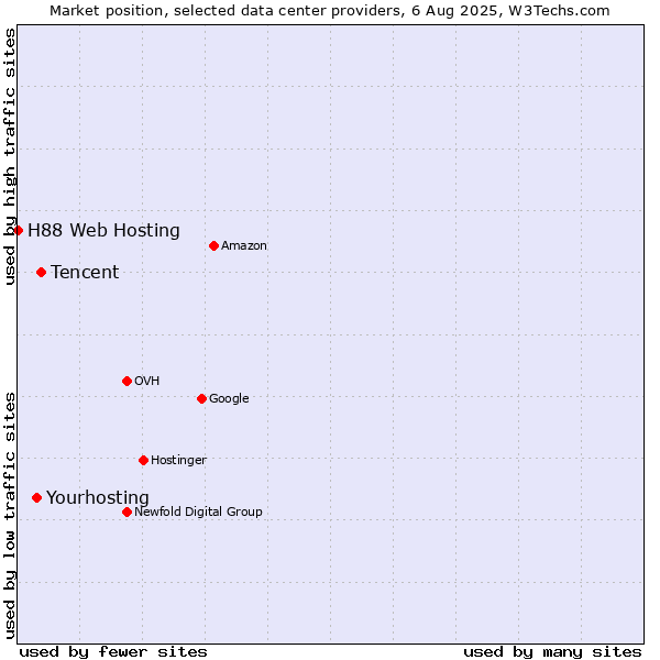 Market position of Tencent vs. Yourhosting vs. H88 Web Hosting