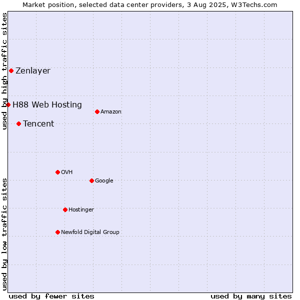 Market position of Tencent vs. Zenlayer vs. H88 Web Hosting