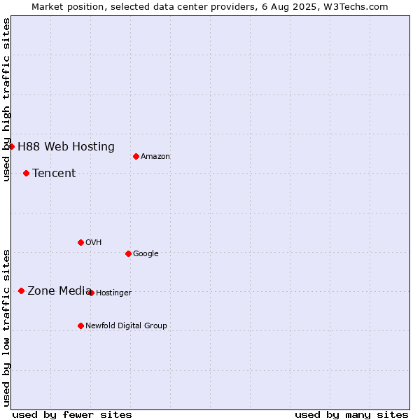 Market position of Tencent vs. Zone Media vs. H88 Web Hosting