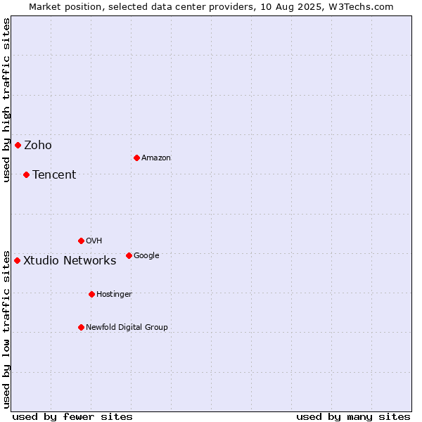 Market position of Tencent vs. Zoho vs. Xtudio Networks