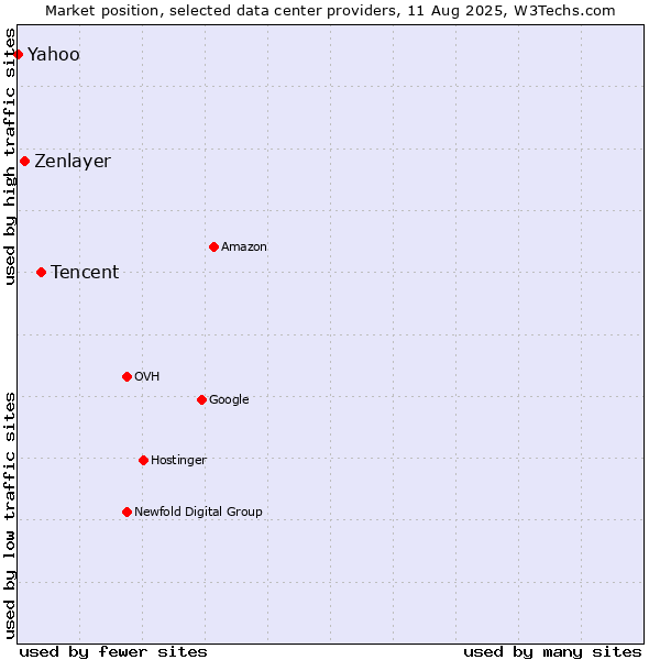 Market position of Tencent vs. Zenlayer vs. Yahoo