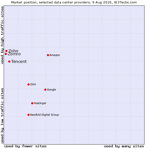 Market position of Tencent vs. Zoho vs. Zomro