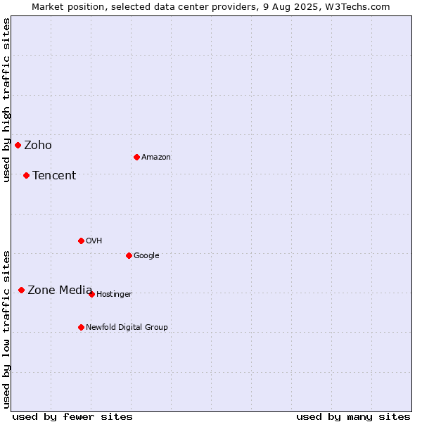 Market position of Tencent vs. Zone Media vs. Zoho