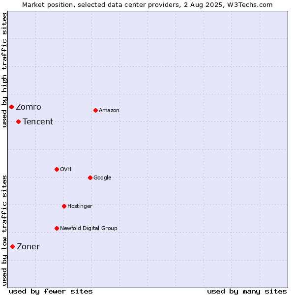 Market position of Tencent vs. Zoner vs. Zomro