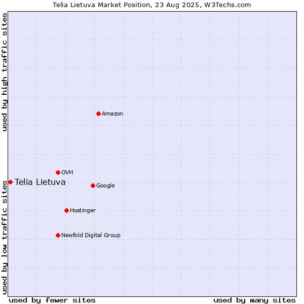 Market position of Telia Lietuva