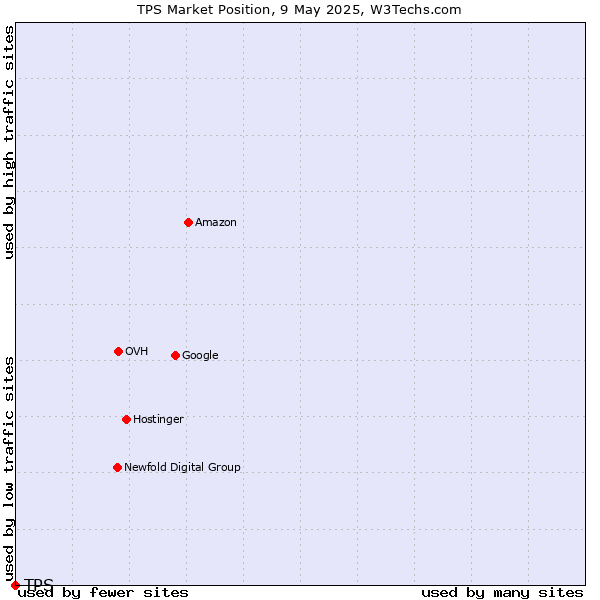 Market position of TPS