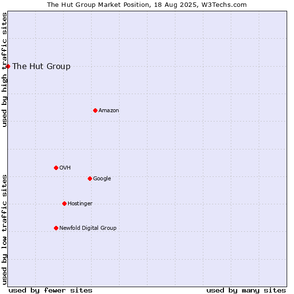 Market position of The Hut Group