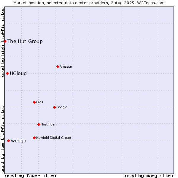 Market position of webgo vs. UCloud vs. The Hut Group