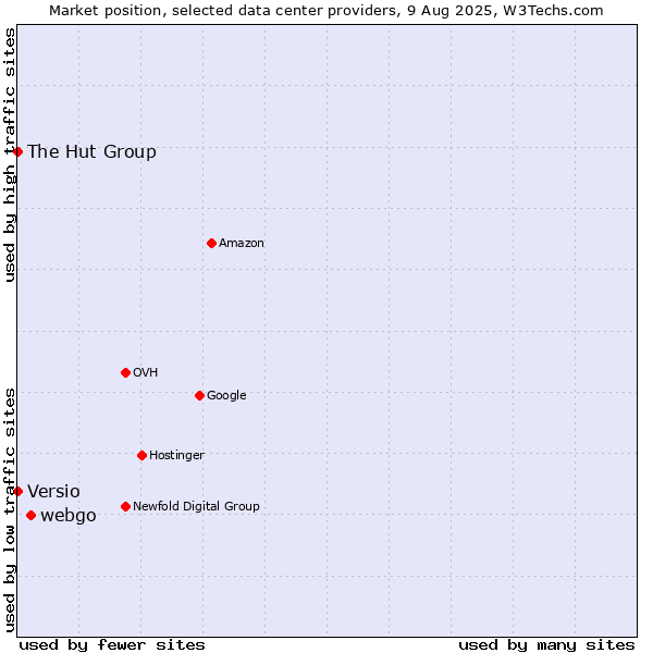 Market position of webgo vs. The Hut Group vs. Versio