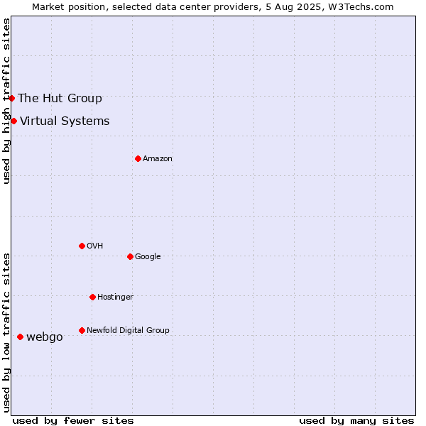 Market position of webgo vs. Virtual Systems vs. The Hut Group