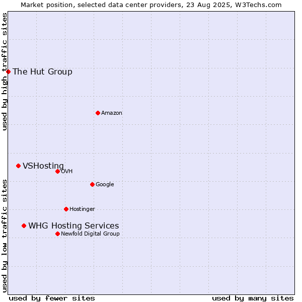 Market position of WHG Hosting Services vs. VSHosting vs. The Hut Group