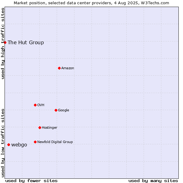 Market position of webgo vs. The Hut Group