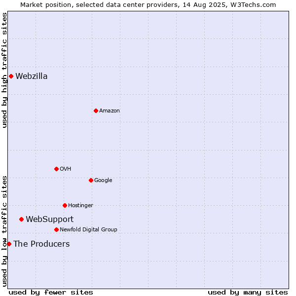 Market position of WebSupport vs. Webzilla vs. The Producers
