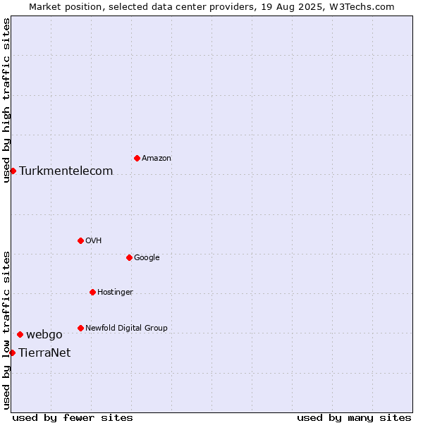 Market position of webgo vs. Turkmentelecom vs. TierraNet