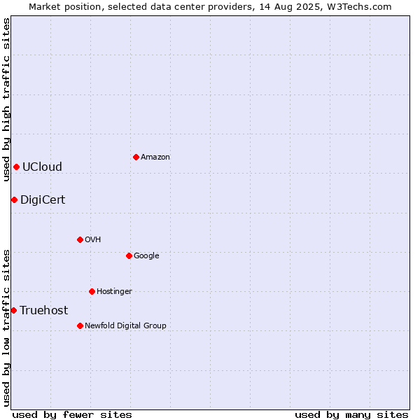 Market position of UCloud vs. DigiCert vs. Truehost