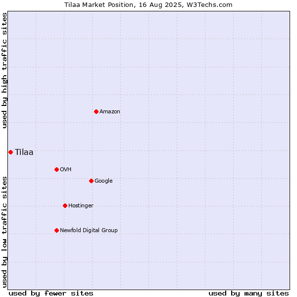 Market position of Tilaa