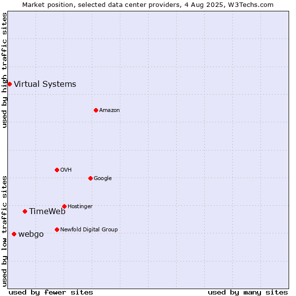 Market position of TimeWeb vs. webgo vs. Virtual Systems