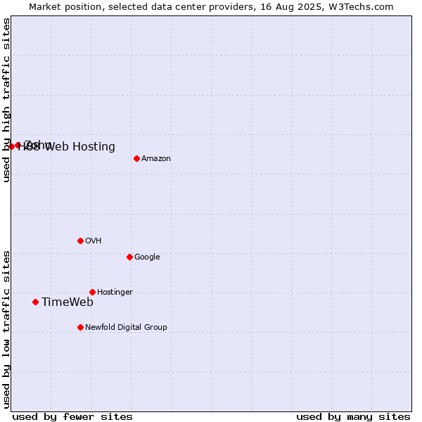 Market position of TimeWeb vs. Zoho vs. H88 Web Hosting
