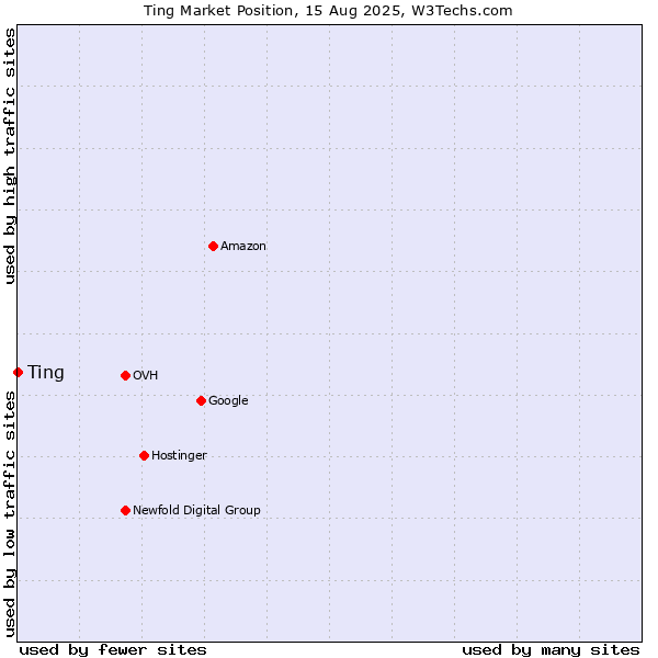 Market position of Ting
