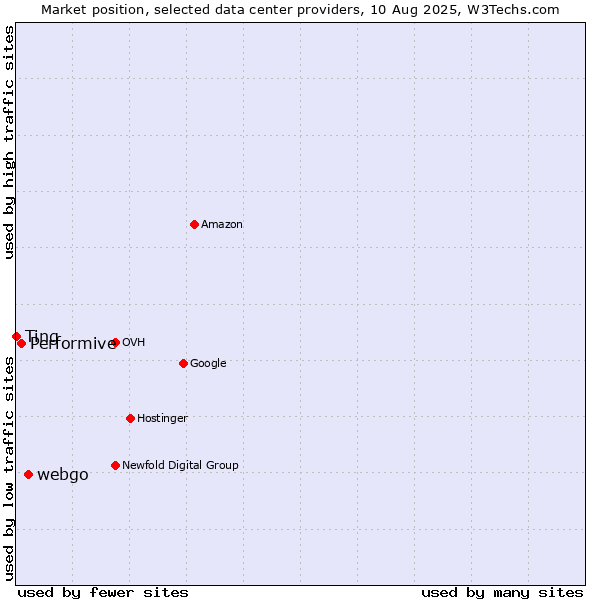 Market position of webgo vs. Performive vs. Ting