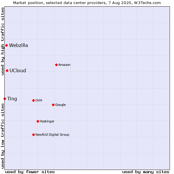 Market position of UCloud vs. Webzilla vs. Ting