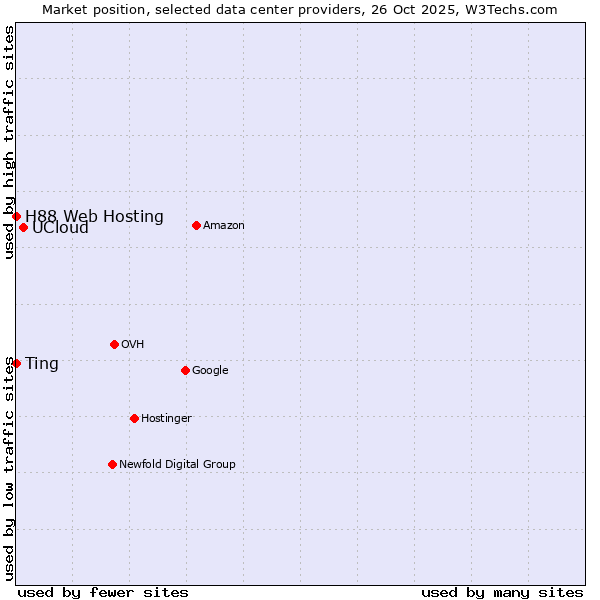 Market position of UCloud vs. H88 Web Hosting vs. Ting
