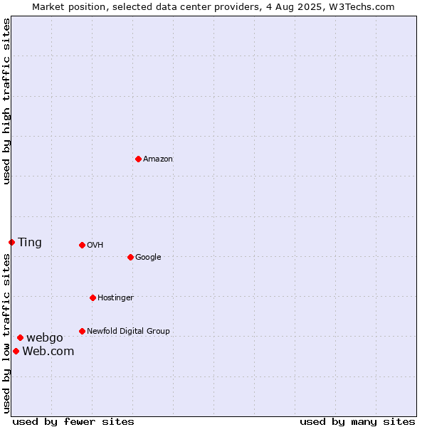 Market position of webgo vs. Web.com vs. Ting