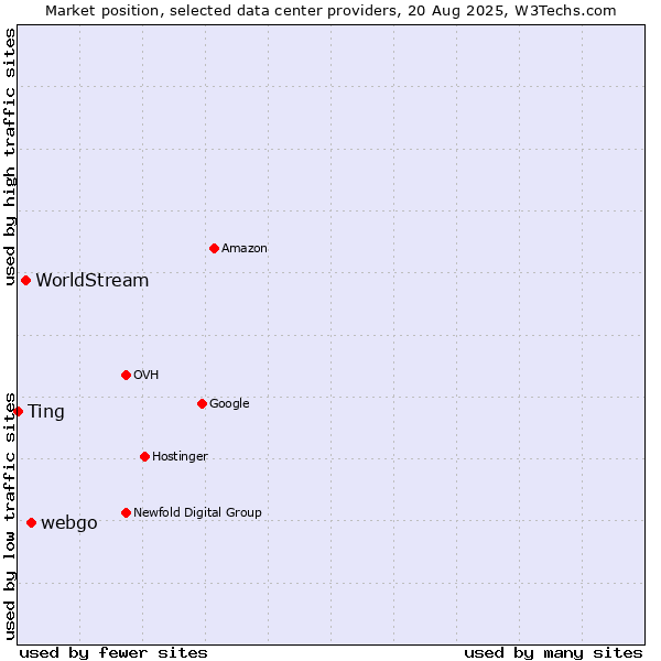 Market position of webgo vs. WorldStream vs. Ting