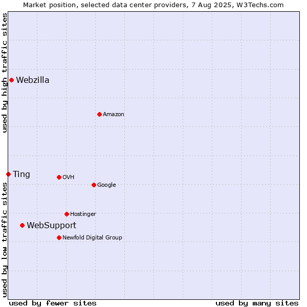 Market position of WebSupport vs. Webzilla vs. Ting