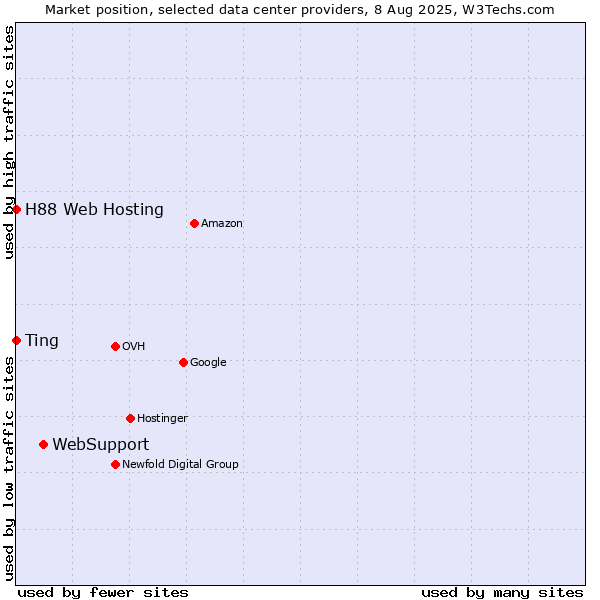 Market position of WebSupport vs. Ting vs. H88 Web Hosting