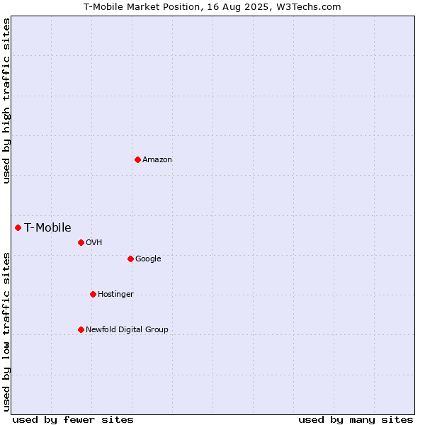 Market position of T-Mobile