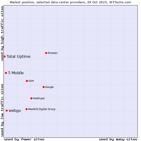 Market position of webgo vs. T-Mobile vs. Total Uptime