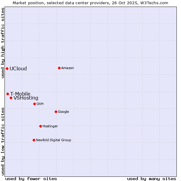 Market position of VSHosting vs. T-Mobile vs. UCloud