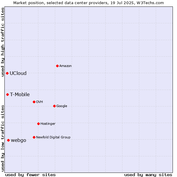 Market position of webgo vs. T-Mobile vs. UCloud