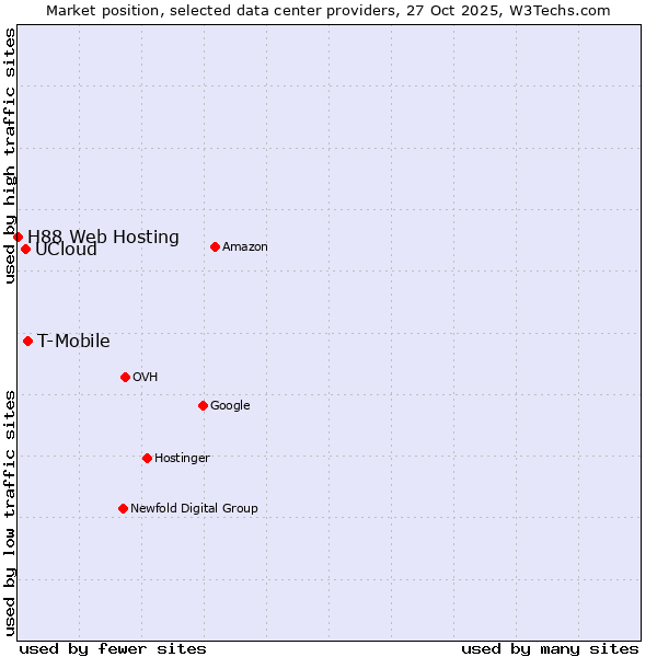 Market position of T-Mobile vs. UCloud vs. H88 Web Hosting