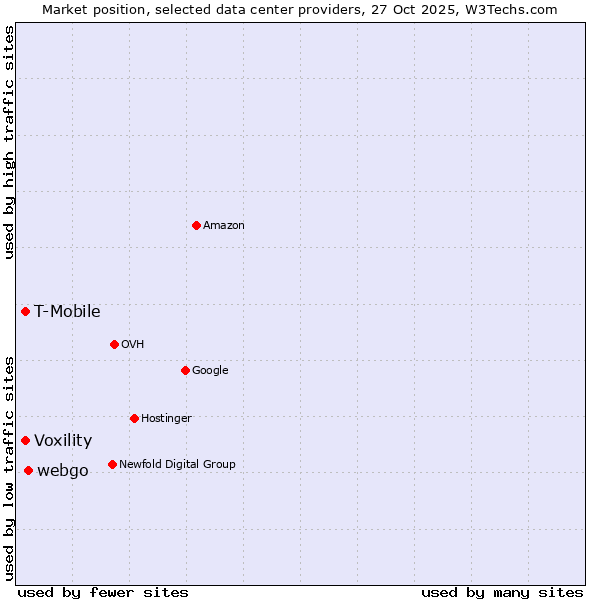 Market position of webgo vs. Voxility vs. T-Mobile