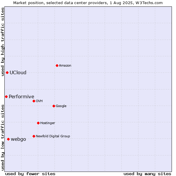 Market position of webgo vs. UCloud vs. Performive