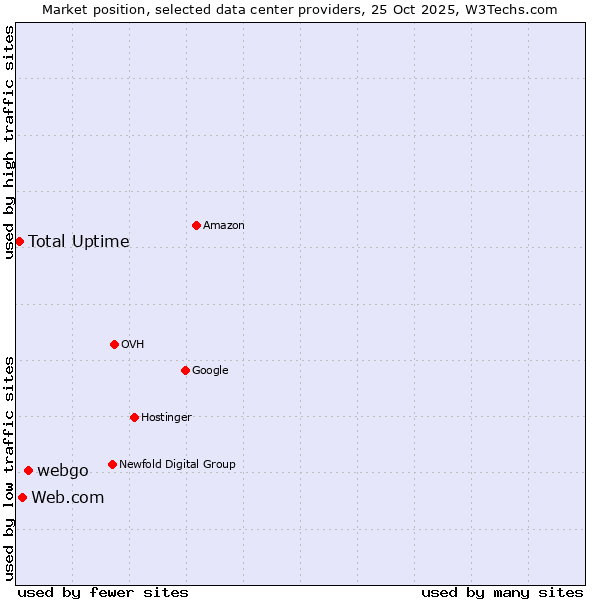 Market position of webgo vs. Web.com vs. Total Uptime