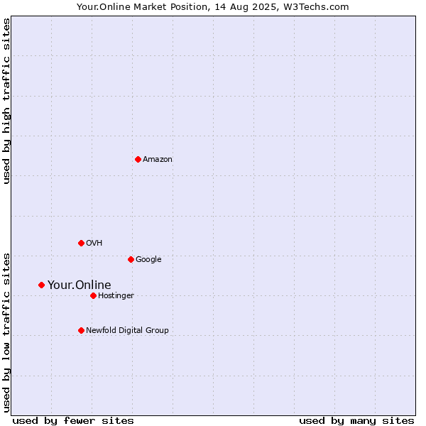 Market position of Your.Online