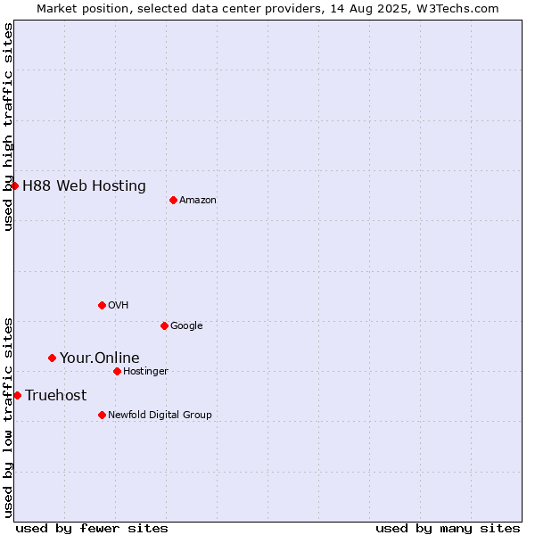 Market position of Your.Online vs. Truehost vs. H88 Web Hosting